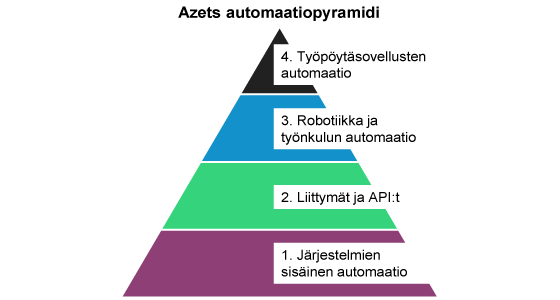 Azets-automaatiopyramidi.png