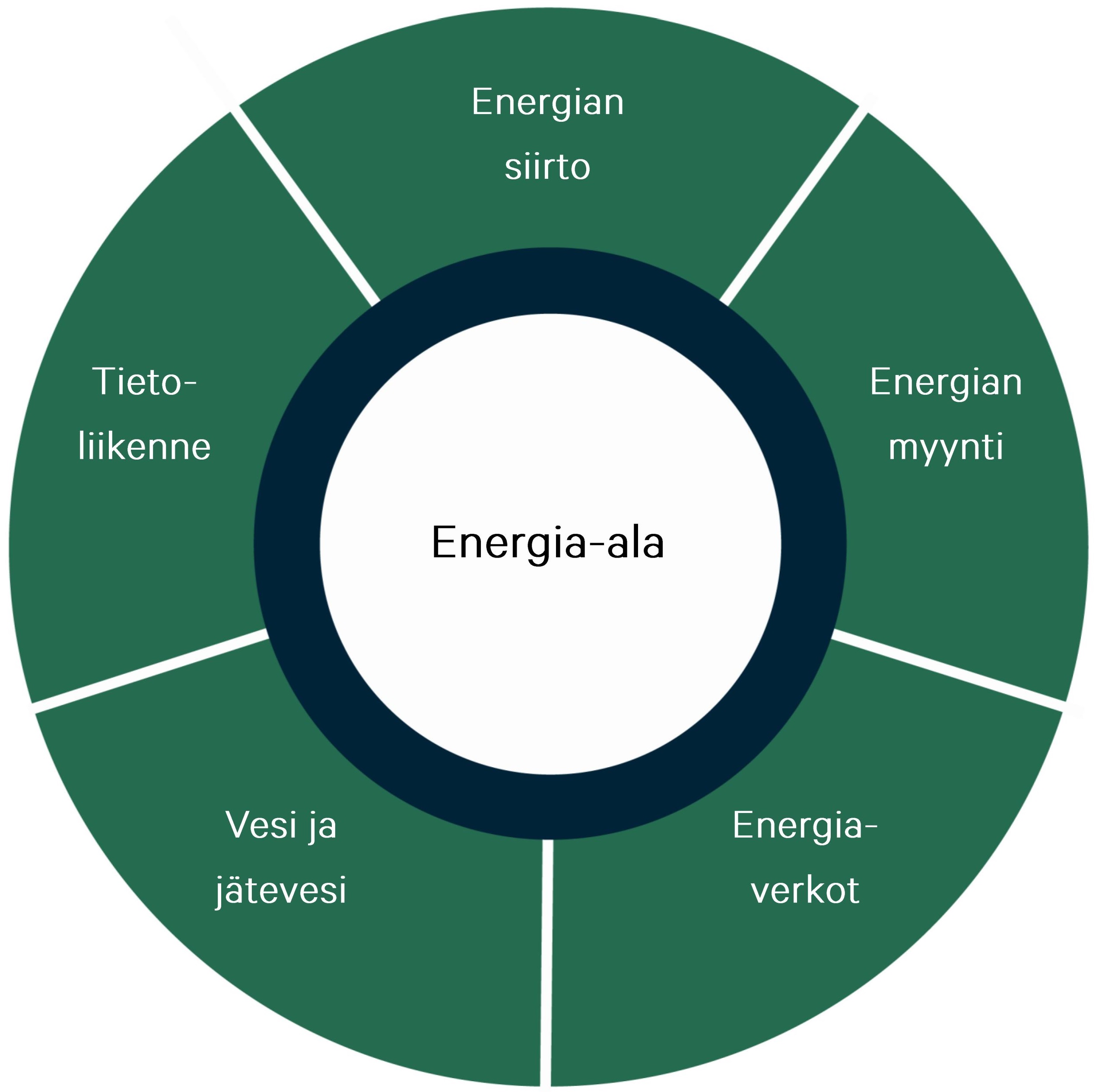 Energia-ala