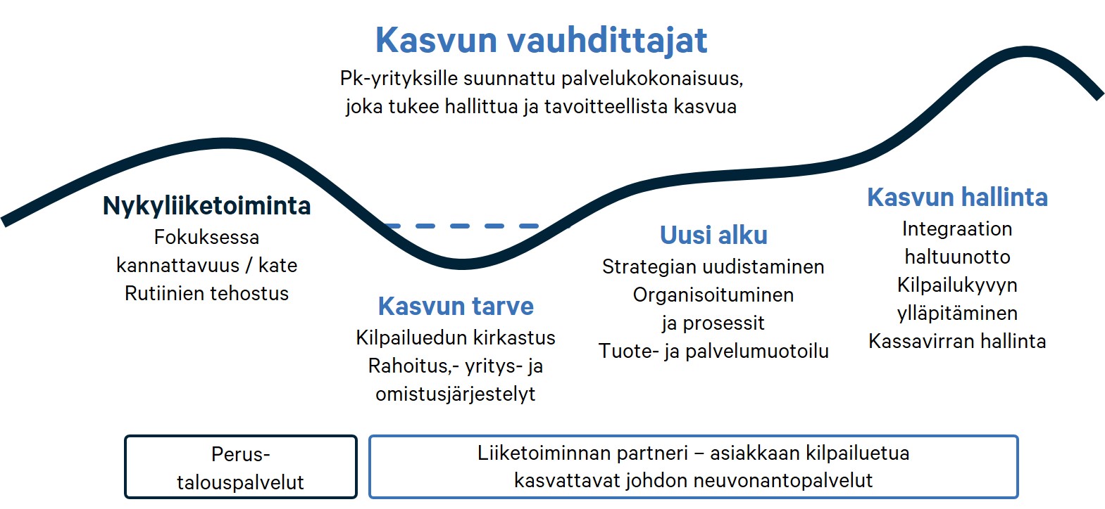 Kasvun vauhdittajat palvelu