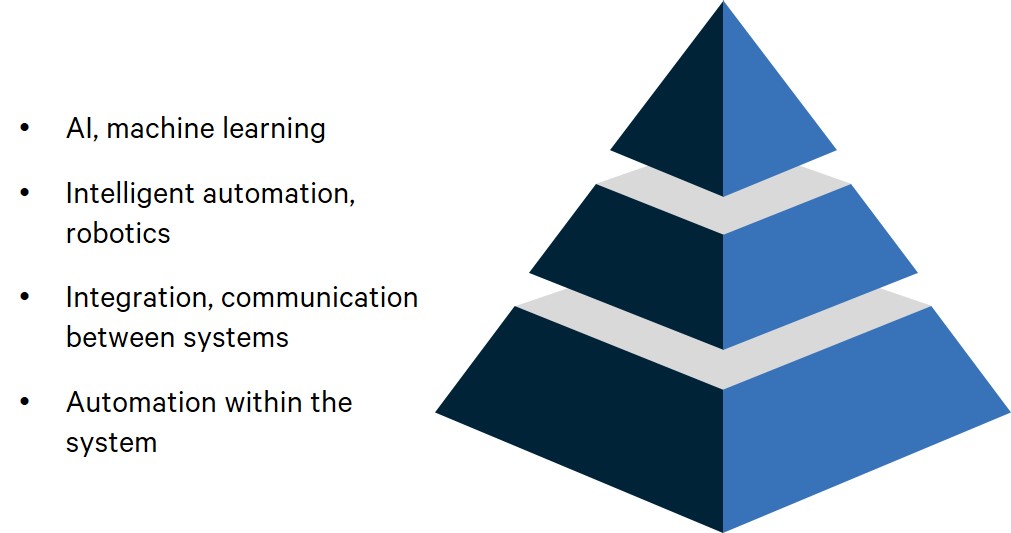 Payroll automation