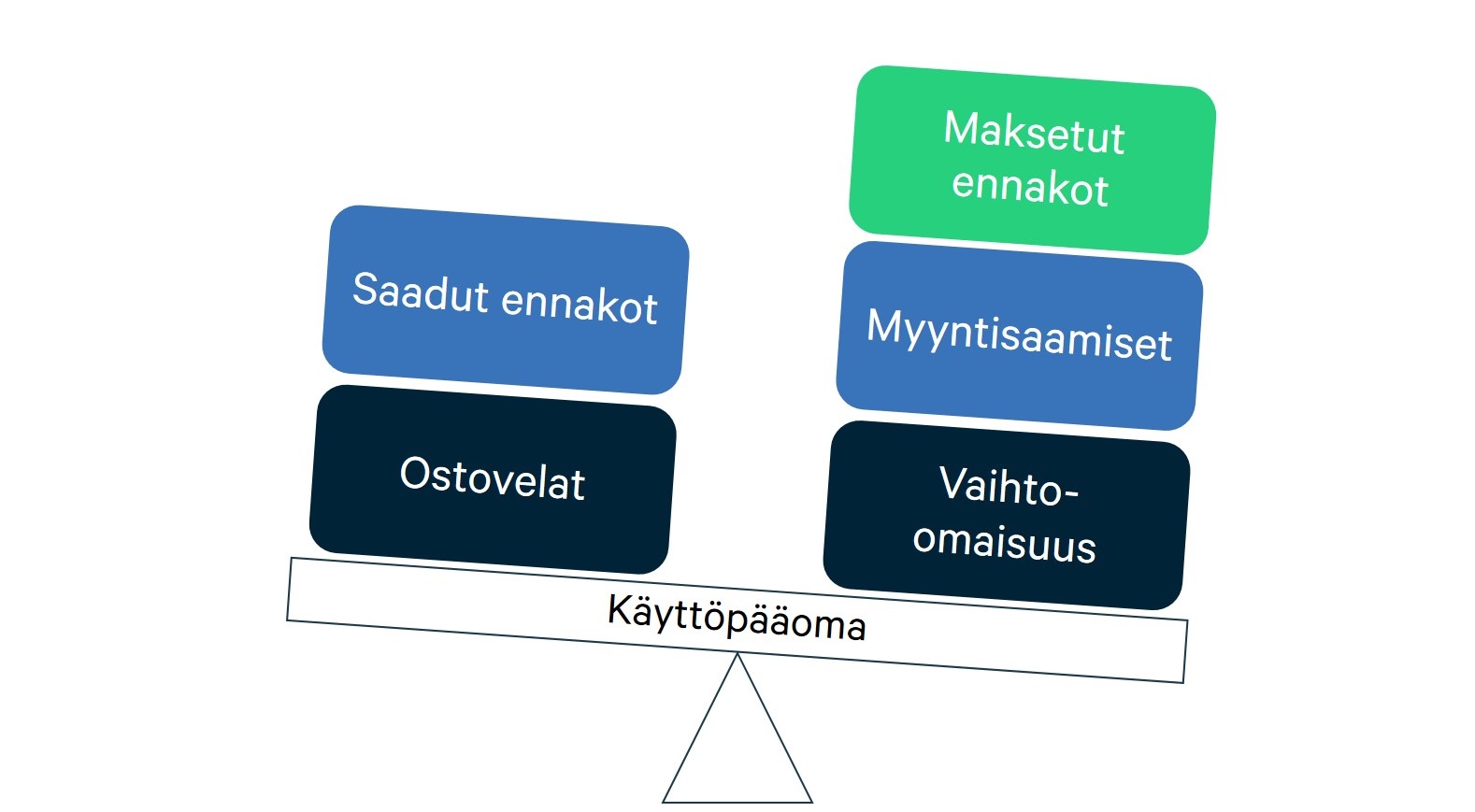 kättöpääoman hallinta kuvana