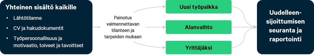 Outplacement palvelut