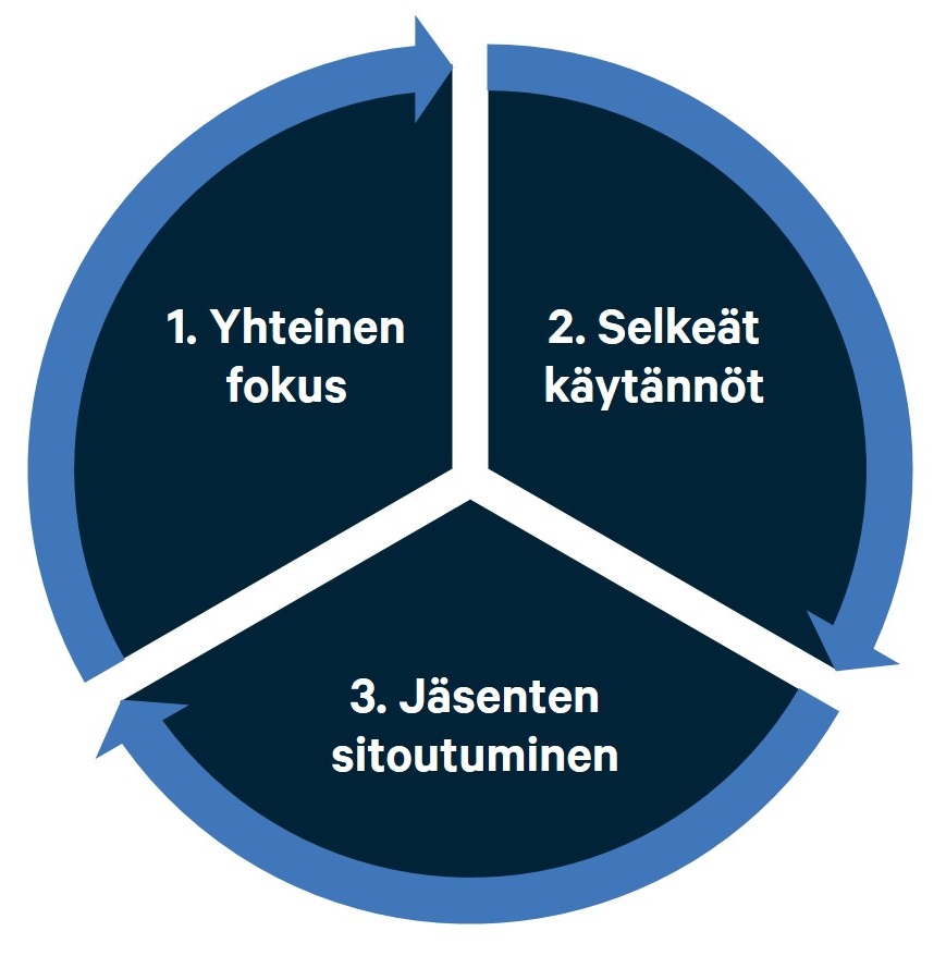 Johtoryhmätyöskentelyn kehittämisen osa-alueet